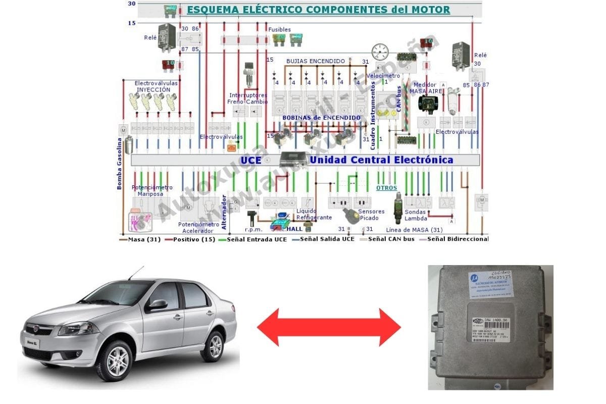 Esquema eléctrico de Fiat Palio - ECU de Inyección IAW 1ABB.90